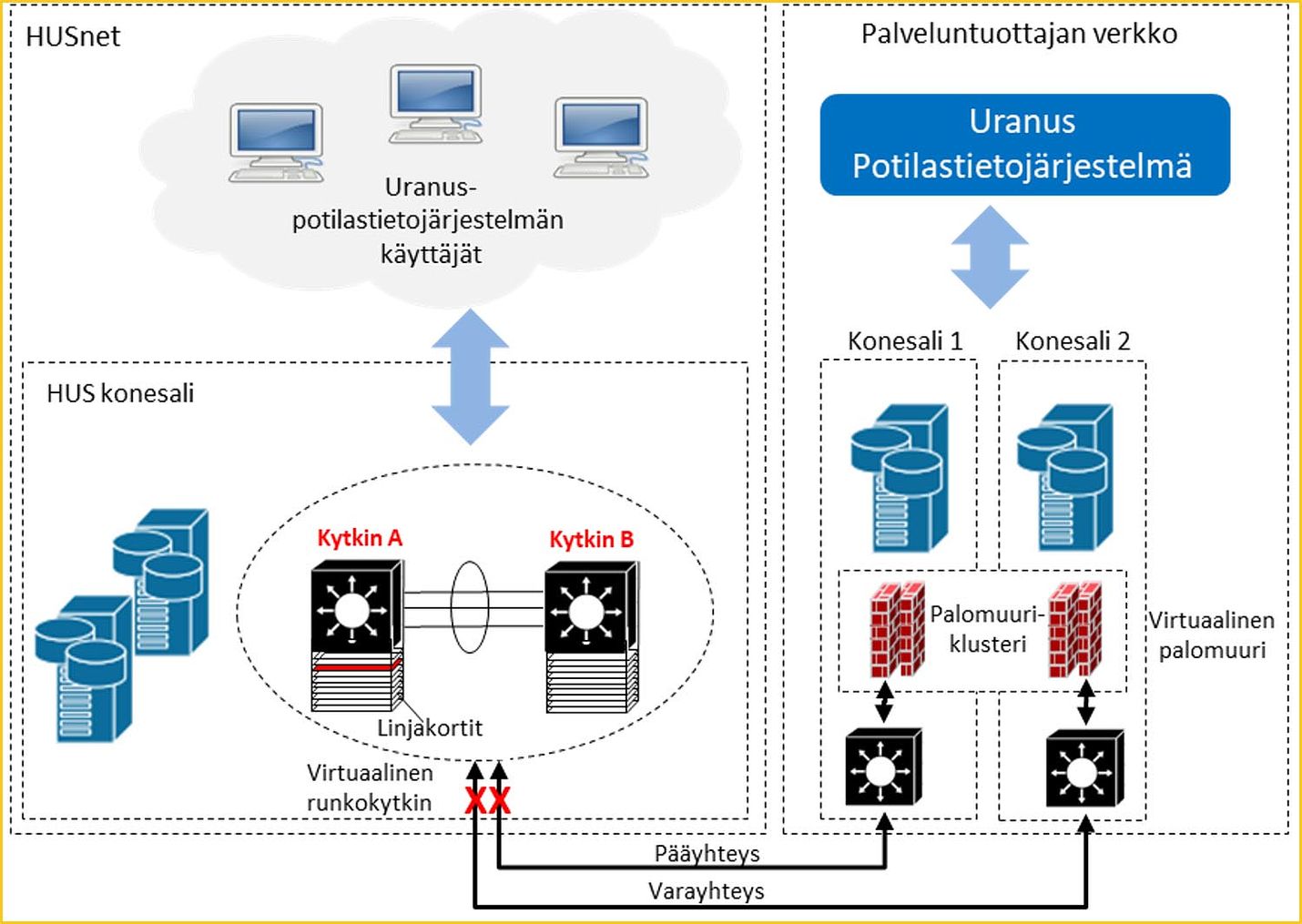 HUSin tietoliikennejärjestelmän ongelmat jatkuivat kaksi päivää.