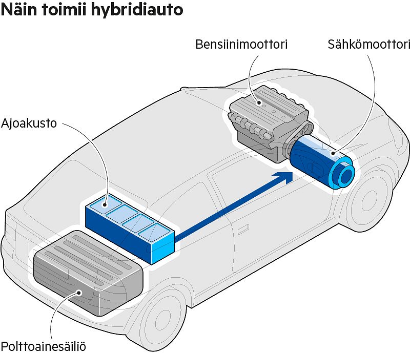 Liikkeellelähtö. Hybridiauto lähtee liikkeelle sähkömoottorilla, vaikka polttomoottori olisi käynnissä. Peruutus tapahtuu aina sähköenergialla. Pelkällä sähkövoimalla voi ajaa hetkellisesti myös taajama- ja maantieajossa, jopa moottoritiellä.