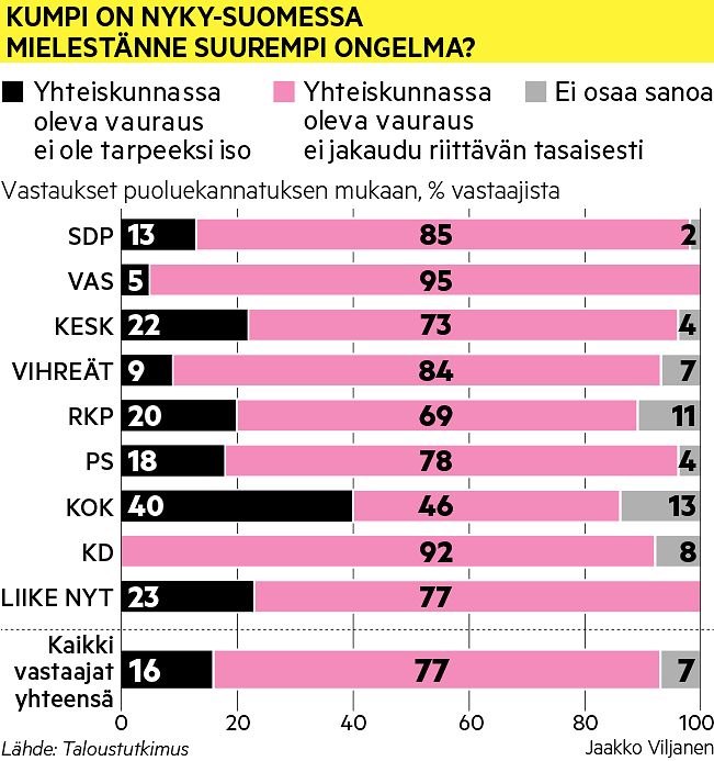 ☆ Kysely: Suomalaisten mielestä vaurauden epätasainen jakautuminen on sen  riittävyyttä suurempi ongelma – 