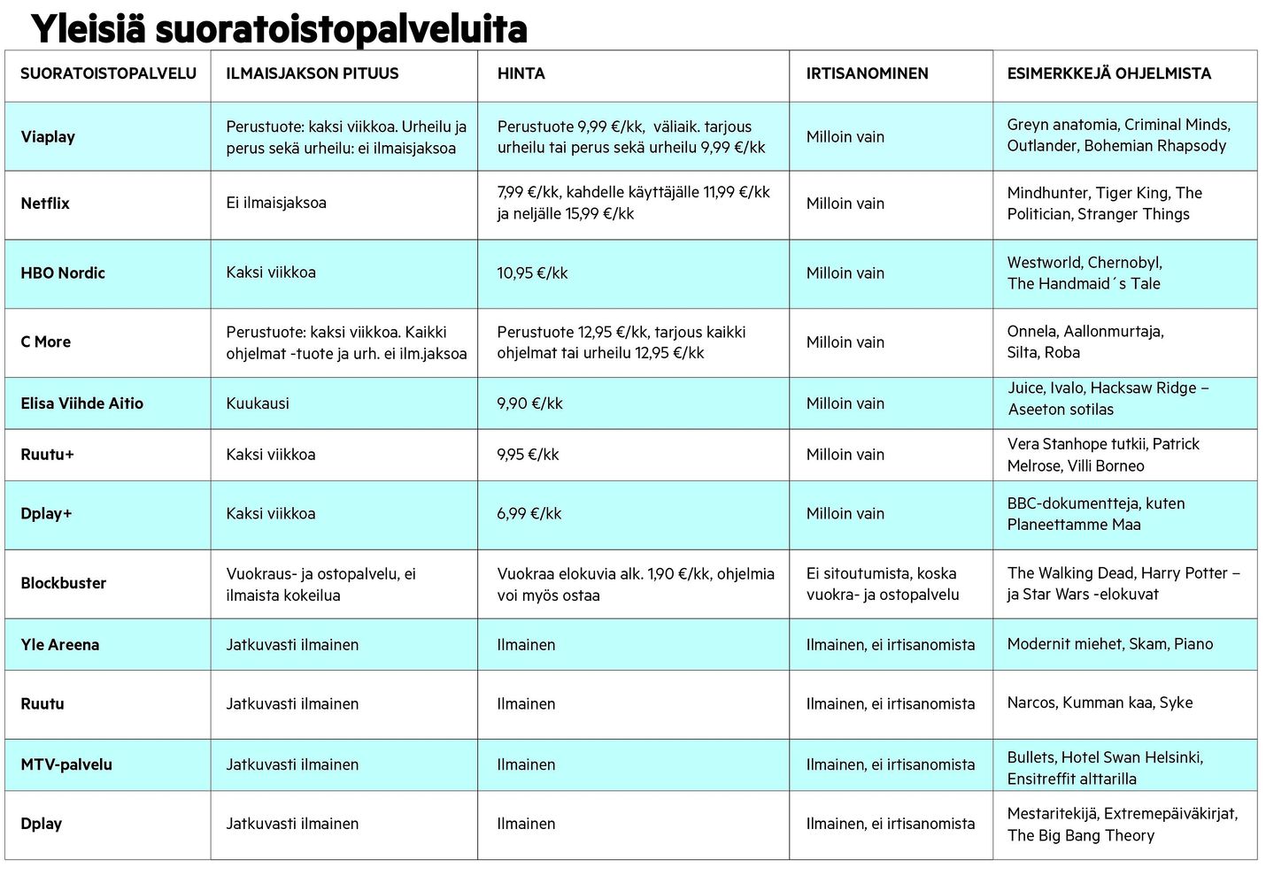 Tietoja yleisistä suoratoistopalveluista.