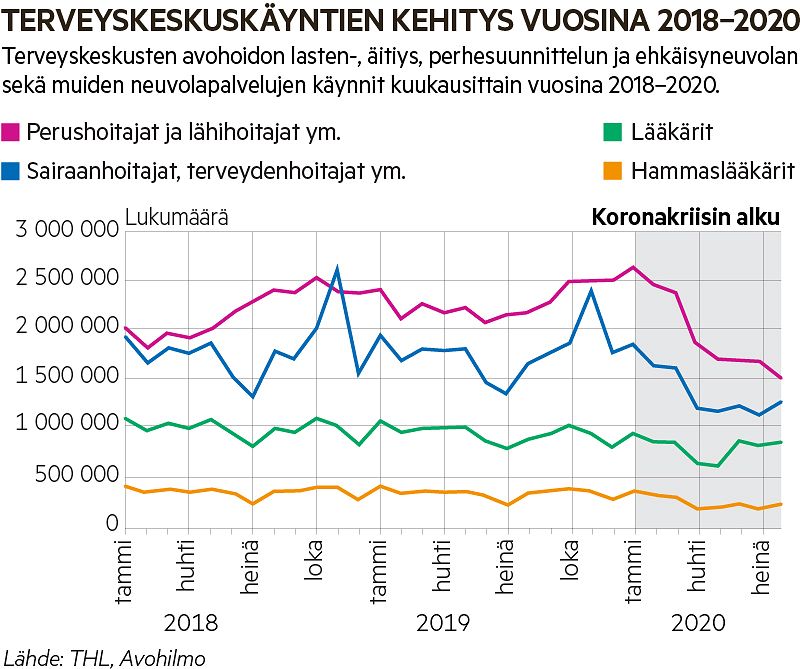 Kuviosta näkee, millä tavalla terveyskäyntien määrä laski nopeasti, kun koronakriisi alkoi viime vuoden alkukeväästä.