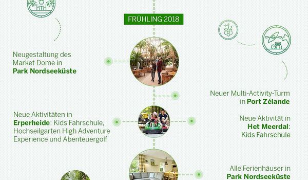 Center Parcs-Neuheiten 2018