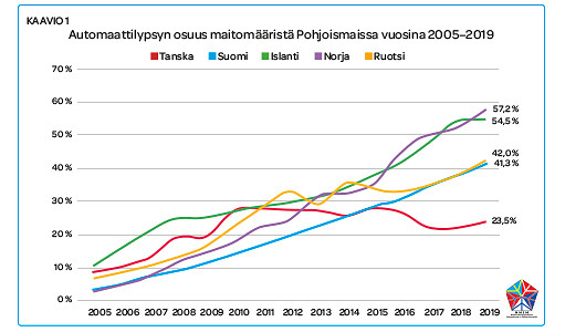 Automaattilypsyn osuus maitomääristä Pohjoismaissa vuosina 2005–2019.