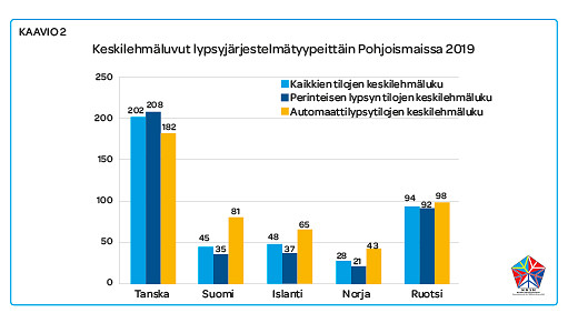 Keskilehmäluvut lypsyjärjestelmätyypeittäin Pohjoismaissa 2019