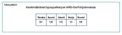 Keskimääräiset lypsypaikat per AMS -tila eri Pohjoismaissa.