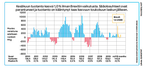 Kesäkuun tuotanto kasvoi 1,0 % ilman Brexitin vaikutusta. Sääolosuhteet ovat parantuneet ja tuotanto on kääntynyt taas kasvuun toukokuun laskun jälkeen.