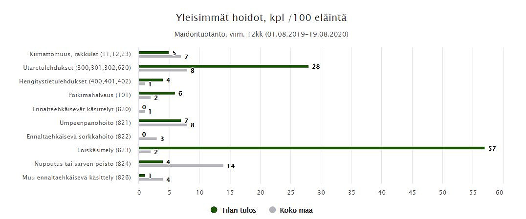 Tilasto yleisimmistä hoidoista