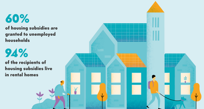 In Finland, 60 per cent of housing subsidies are granted to the unemployed