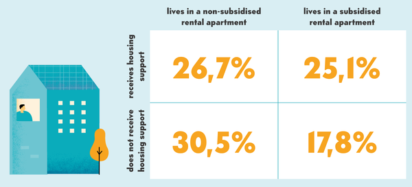 In Finland 25 per cent of those living in subsidised rental apartments receive housing support