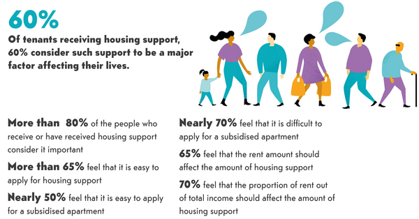 60 percent of tenents receiving housing support consider it to be a major factor in their life