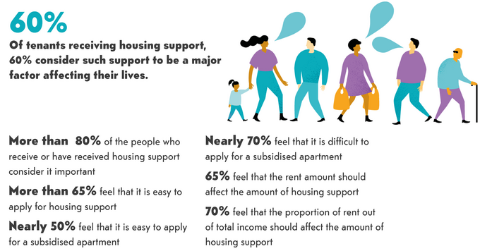 60 percent of tenents receiving housing support consider it to be a major factor in their life