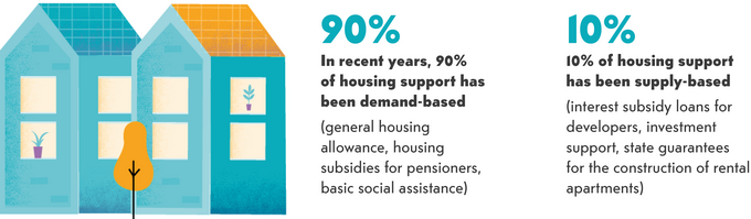 In Finland 90 per cent of housing support is demand-based