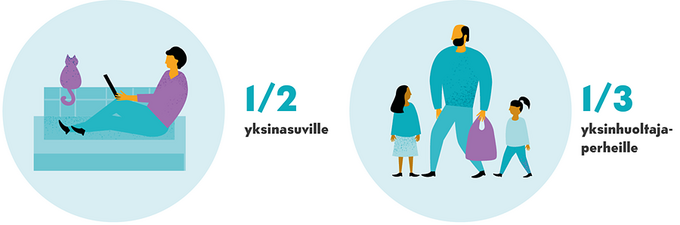 Yksi kolmasosa asumistuista menee yksinhuoltajaperheille