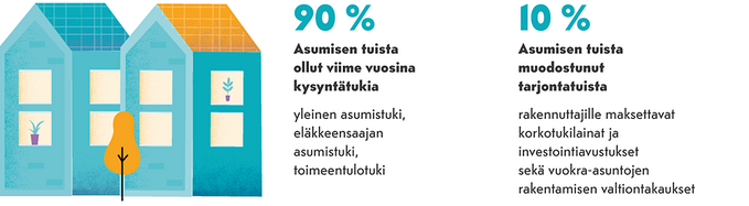 90 prosenttia asumisen tuista on kysyntätukia, kuten yleinen asumistuki ja toimeentulotuki