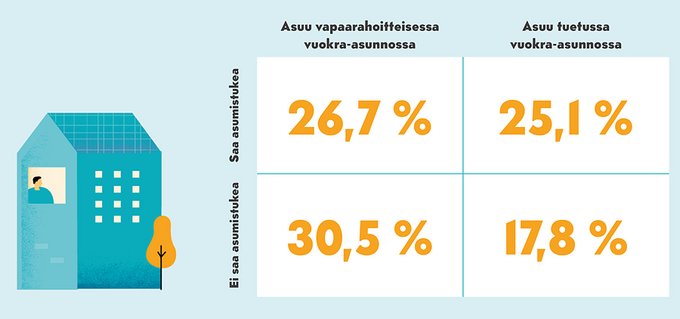 26 prosenttia tuetuissa vuokra-asunnoissa asuvista saa asumistukea